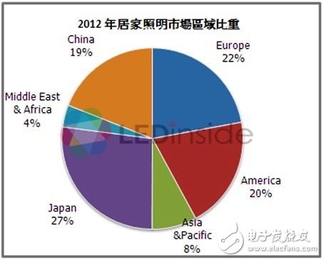 Proportion of home lighting market by region