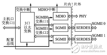 Figure 3 TMS320C6678 network module structure