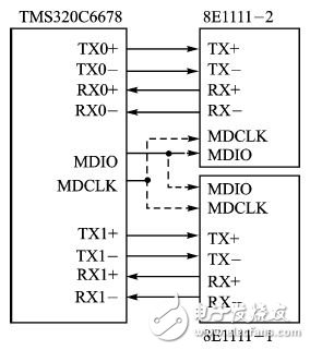 Figure 4 Interface of TMS320C6678 and 88E1111