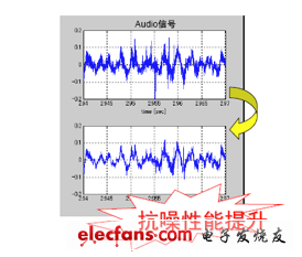 CMA improves noise immunity