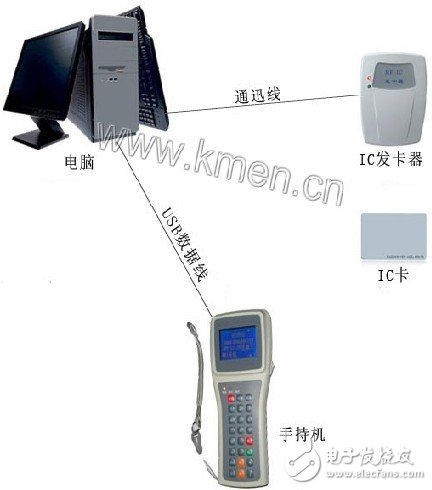 Handheld terminal IC consumer machine design