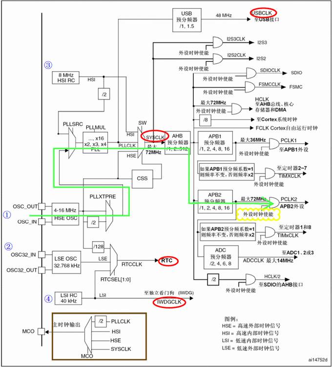 Deep analysis of the STM32 clock system