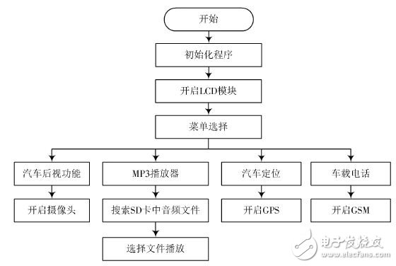 Figure 6 infotainment program flow chart