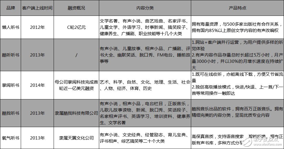 Analysis of the development trend of domestic mobile audio reading market in 2018