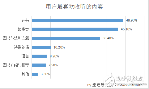 Analysis of the development trend of domestic mobile audio reading market in 2018