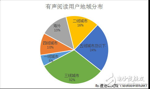 Analysis of the development trend of domestic mobile audio reading market in 2018