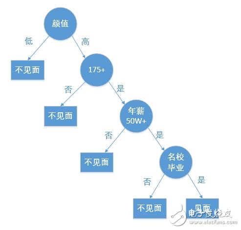 Hand-made decision tree (dicision tree)