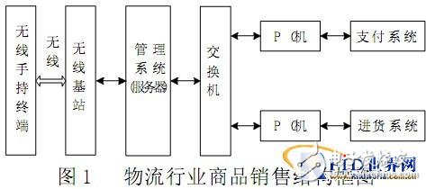 Research on Internet of Things Sales Application System Based on RFID Technology