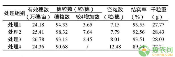 è¡¨1 å¾®é‡å…ƒç´ è‚¥æ–™å¯¹æ°´ç¨»å„ä¸ªæ€§çŠ¶çš„å½±å“
