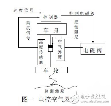 Automotive Controllable Electronic Suspension System Design ECAS Composition and Principle