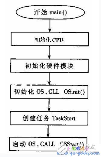 Î¼C/OS-II operating system device driver design and practical application examples