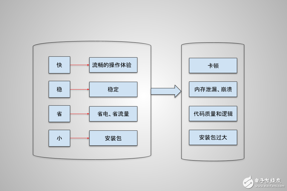 Android system performance optimization issues and display principles