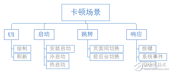 Android system performance optimization issues and display principles