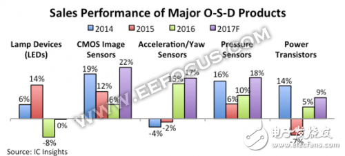 Earn $75 billion a year _ Optoelectronic devices are so crazy