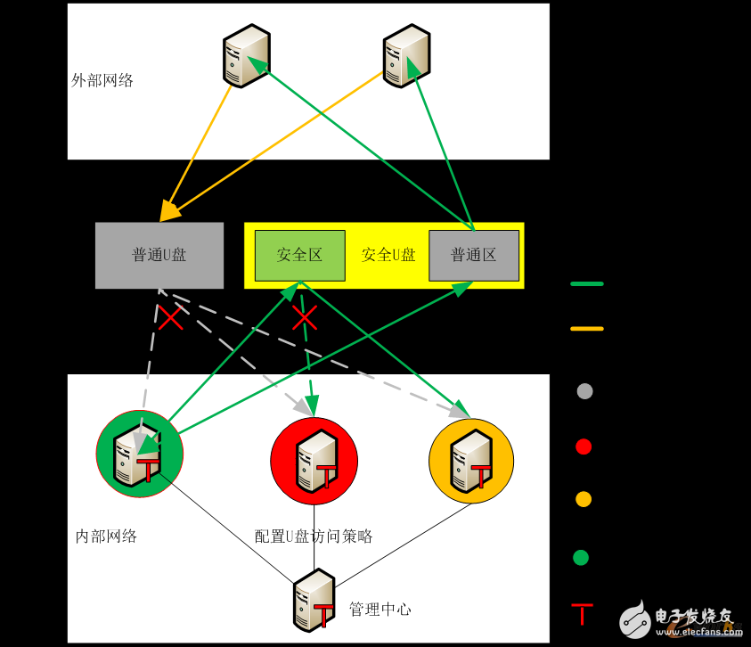 How to prevent U disk virus of industrial control network