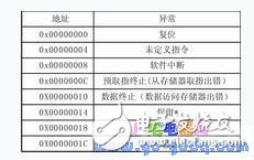 Introduction to LPC2119 Migration of Î¼C/OS-II on LPC2119