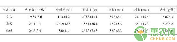 åŸºé‡‘é¡¹ç›®ï¼šä¸åŒæŽˆç²‰æ–¹å¼å¯¹ç•ªèŒ„äº§é‡å½±å“