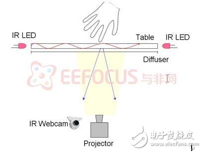 Multi-touch smart home platform application analysis