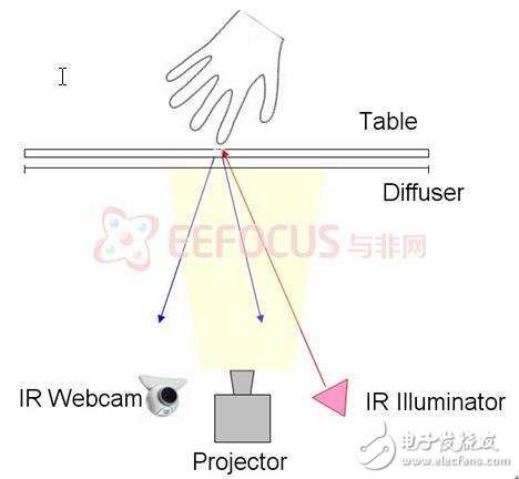 Multi-touch smart home platform application analysis