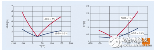 A detailed explanation of the negative temperature coefficient thermistor