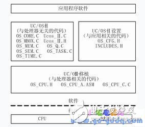 Introduction to LPC2119 Migration of Î¼C/OS-II on LPC2119