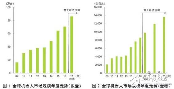 Global robot market size trend analysis