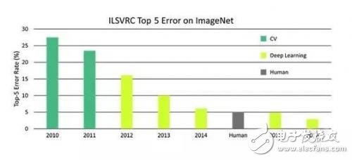 Li Feifei, Google's Chief Scientist: "AI surpasses ImageNet's visual intelligence"