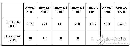 Table 6. Memory Sources for Different FPGAs