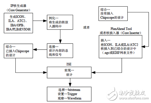 ChipScope operation flow chart