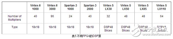 Table 5. DSP Sources for Different FPGAs