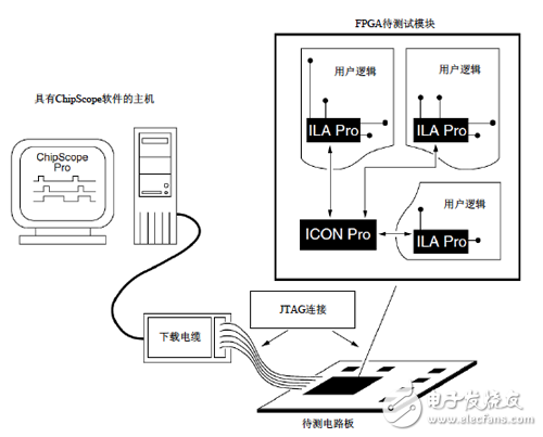 ChipScope test system connection structure diagram