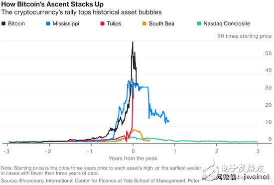 Bitcoin is shattered? Will it repeat the history of several major bubbles?