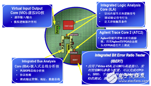 Commonly used ChipScope's IP core