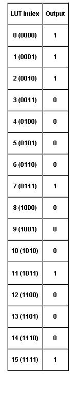 Table 4. Corresponding truth table shown in Figure 8.