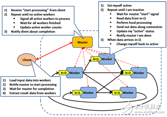 The Analysis of Advantages and Disadvantages of PRAM Model, BSP Model and LogP Model