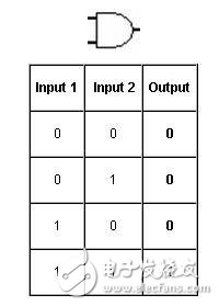 Table 2. Truth Table for Boolean and Gate Operations