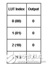 Table 3. Reality lookup table implementation for Boolean and gate wipe operations