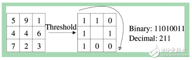 LBP algorithm introduction