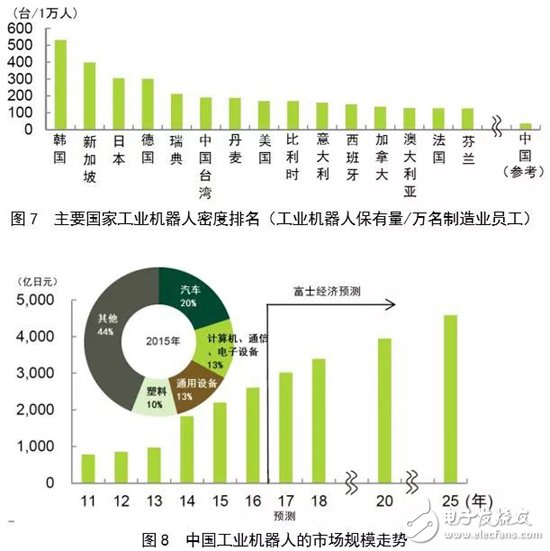 Global robot market size trend analysis