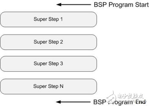 The Analysis of Advantages and Disadvantages of PRAM Model, BSP Model and LogP Model