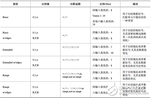 Trigger condition judgment unit type list