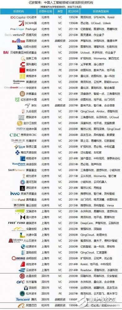 These 50 investment institutions are the most active players in the field of artificial intelligence.