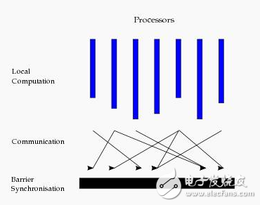 The Analysis of Advantages and Disadvantages of PRAM Model, BSP Model and LogP Model