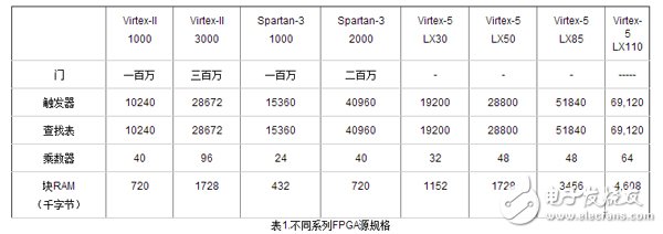 Table 1. Different series of FPGA source specifications