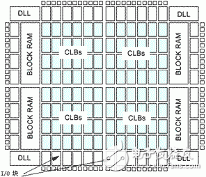 Xilinx Spartan-II chip internal structure