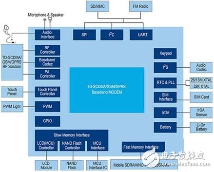 3G mobile TV chipset application program