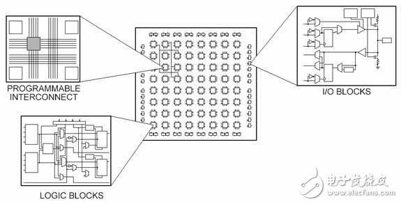 Figure 1. Different components of FPGA