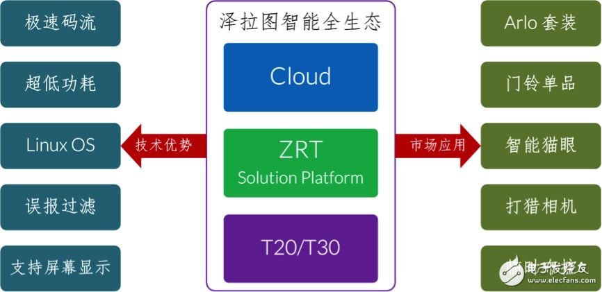 Junzheng Zeratu platform: WIFI lasts 180 days online, detonating the battery camera market