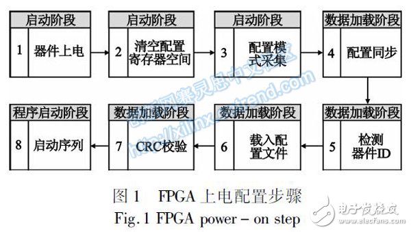 Figure 1 FPGA power-on configuration step