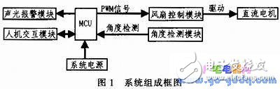 Design and implementation of windsurfing control system